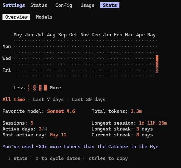 Claude Code stats, 3.3M tokens, 1d 11h 25m longest session
